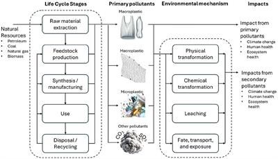 Conceptual framework for identifying polymers of concern